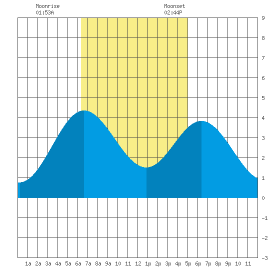 San Nicolas Island tide chart for Wednesday, November 8, 2023