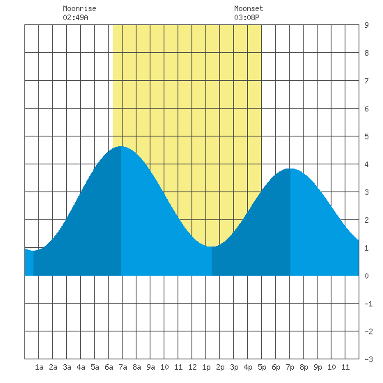 San Nicolas Island tide chart for Thursday, November 9, 2023