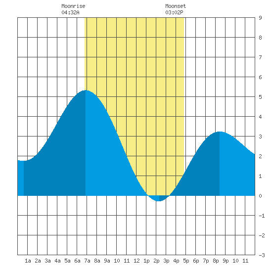 San Nicolas Island tide chart for Sunday, December 10, 2023
