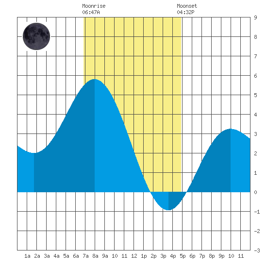 San Nicolas Island tide chart for Tuesday, December 12, 2023