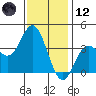 San Nicolas Island tide chart for Tuesday, December 12, 2023
