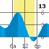 San Nicolas Island tide chart for Wednesday, December 13, 2023