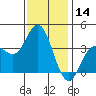 San Nicolas Island tide chart for Thursday, December 14, 2023