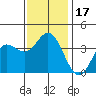 San Nicolas Island tide chart for Sunday, December 17, 2023