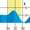San Nicolas Island tide chart for Friday, December 1, 2023
