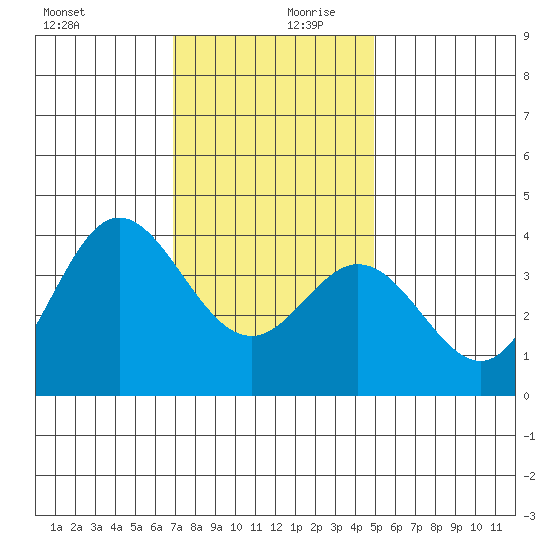 San Nicolas Island tide chart for Wednesday, December 20, 2023