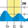San Nicolas Island tide chart for Wednesday, December 20, 2023