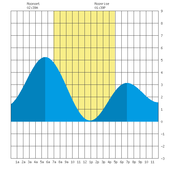 San Nicolas Island tide chart for Friday, December 22, 2023