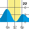 San Nicolas Island tide chart for Friday, December 22, 2023