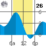 San Nicolas Island tide chart for Tuesday, December 26, 2023