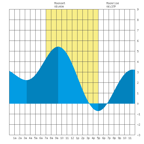 San Nicolas Island tide chart for Thursday, December 28, 2023
