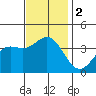 San Nicolas Island tide chart for Saturday, December 2, 2023