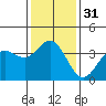 San Nicolas Island tide chart for Sunday, December 31, 2023