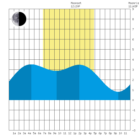 San Nicolas Island tide chart for Monday, December 4, 2023