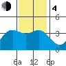 San Nicolas Island tide chart for Monday, December 4, 2023