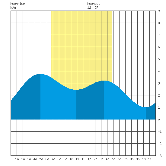 San Nicolas Island tide chart for Tuesday, December 5, 2023