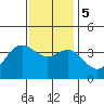 San Nicolas Island tide chart for Tuesday, December 5, 2023