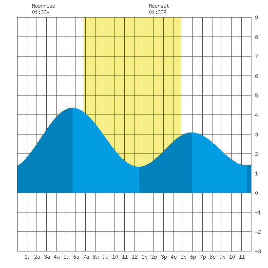 San Nicolas Island tide chart for Thursday, December 7, 2023