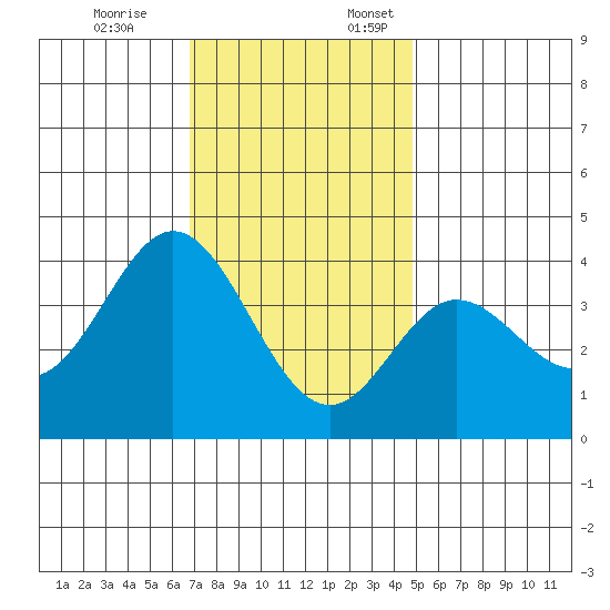 San Nicolas Island tide chart for Friday, December 8, 2023