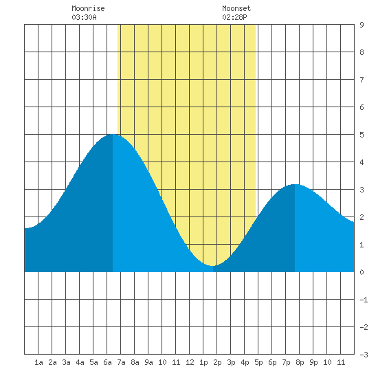 San Nicolas Island tide chart for Saturday, December 9, 2023