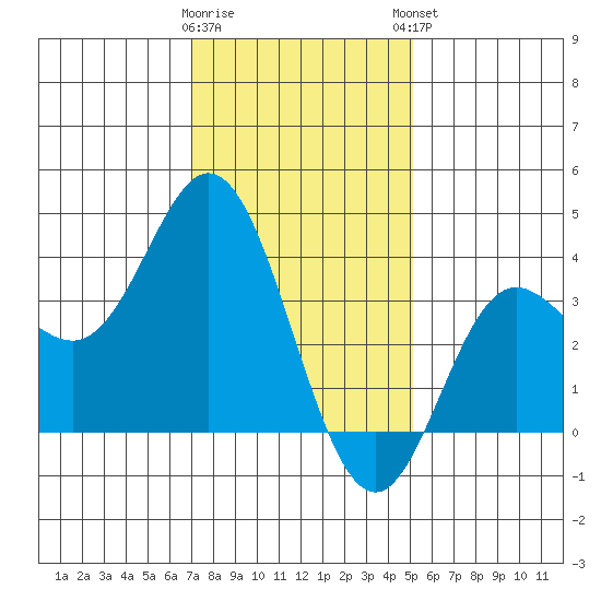 San Nicolas Island tide chart for Wednesday, January 10, 2024