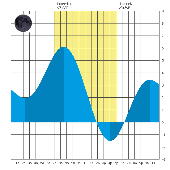 San Nicolas Island tide chart for Thursday, January 11, 2024