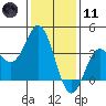 San Nicolas Island tide chart for Thursday, January 11, 2024