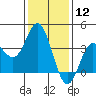 San Nicolas Island tide chart for Friday, January 12, 2024