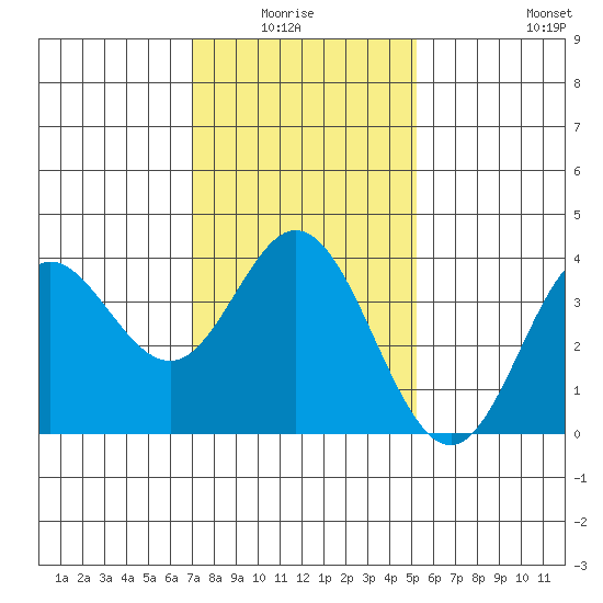 San Nicolas Island tide chart for Monday, January 15, 2024