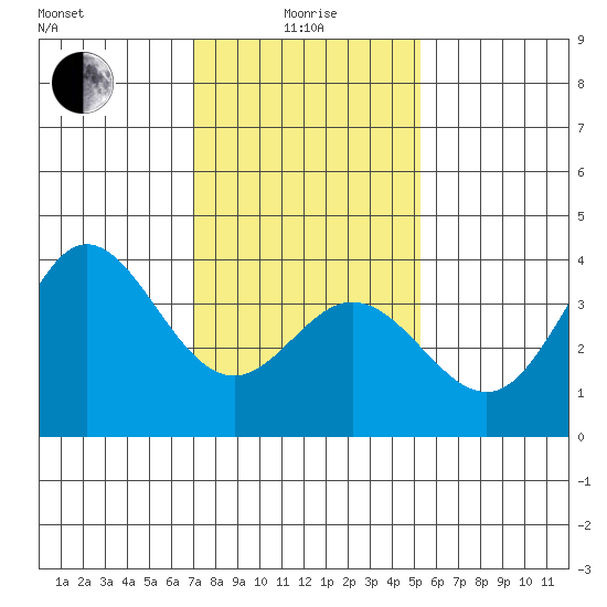 San Nicolas Island tide chart for Wednesday, January 17, 2024