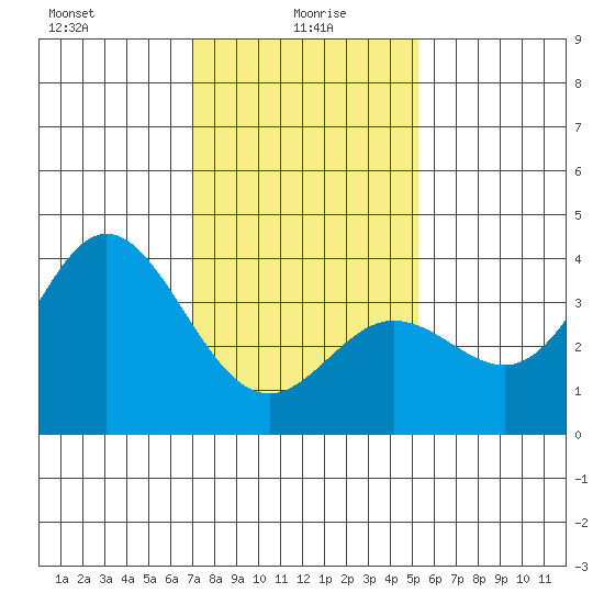 San Nicolas Island tide chart for Thursday, January 18, 2024