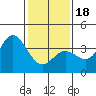 San Nicolas Island tide chart for Thursday, January 18, 2024
