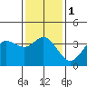 San Nicolas Island tide chart for Monday, January 1, 2024