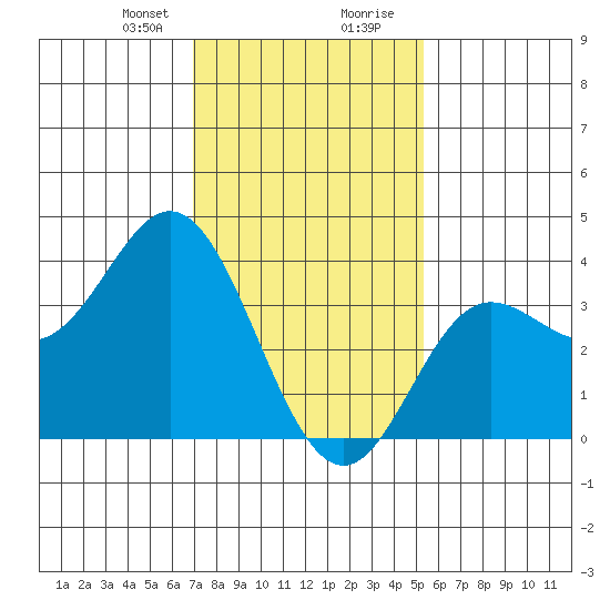 San Nicolas Island tide chart for Sunday, January 21, 2024
