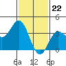San Nicolas Island tide chart for Monday, January 22, 2024