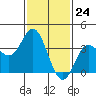 San Nicolas Island tide chart for Wednesday, January 24, 2024