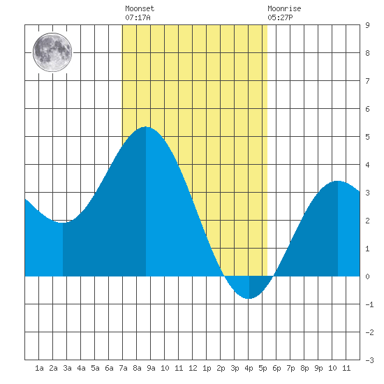 San Nicolas Island tide chart for Thursday, January 25, 2024