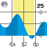 San Nicolas Island tide chart for Thursday, January 25, 2024