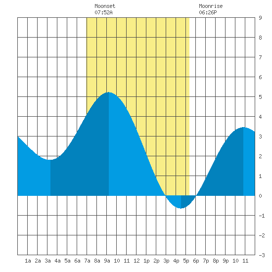 San Nicolas Island tide chart for Friday, January 26, 2024