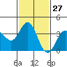 San Nicolas Island tide chart for Saturday, January 27, 2024