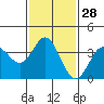 San Nicolas Island tide chart for Sunday, January 28, 2024