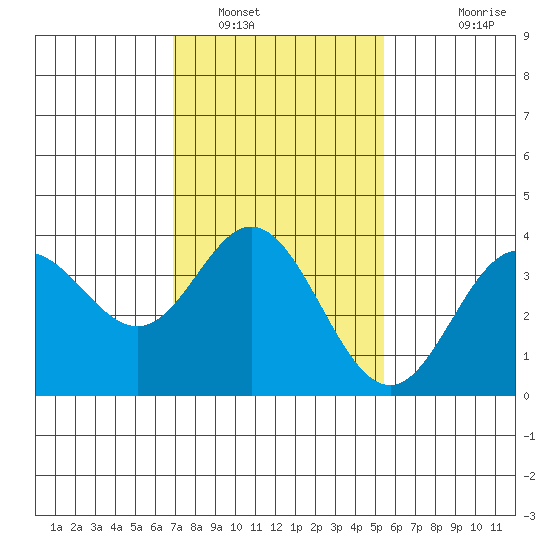 San Nicolas Island tide chart for Monday, January 29, 2024