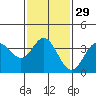 San Nicolas Island tide chart for Monday, January 29, 2024