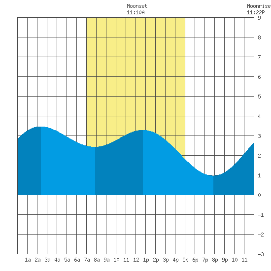 San Nicolas Island tide chart for Tuesday, January 2, 2024