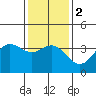 San Nicolas Island tide chart for Tuesday, January 2, 2024