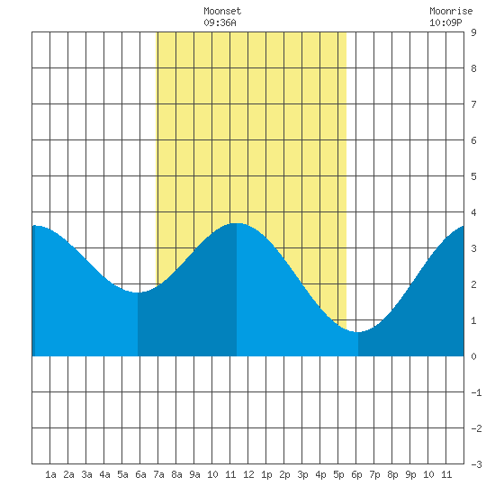San Nicolas Island tide chart for Tuesday, January 30, 2024