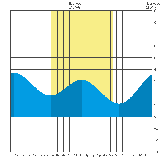 San Nicolas Island tide chart for Wednesday, January 31, 2024