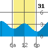 San Nicolas Island tide chart for Wednesday, January 31, 2024