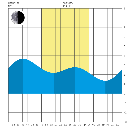 San Nicolas Island tide chart for Wednesday, January 3, 2024