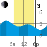 San Nicolas Island tide chart for Wednesday, January 3, 2024